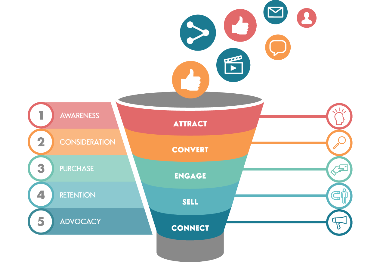 funnel building